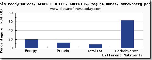 chart to show highest energy in calories in cheerios per 100g